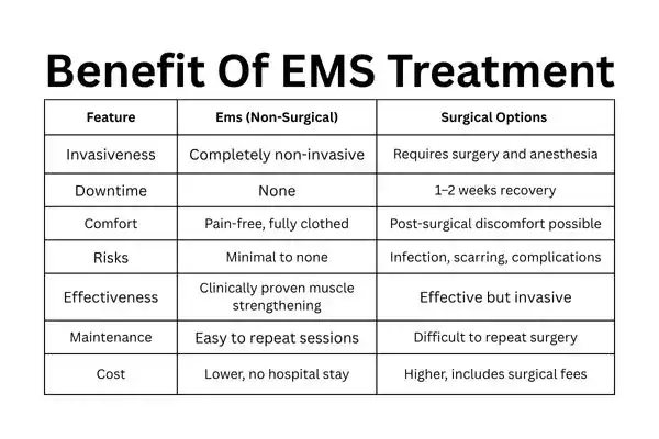 Table showing the benefits of Mixed Incontinence Treatment Sheffield 